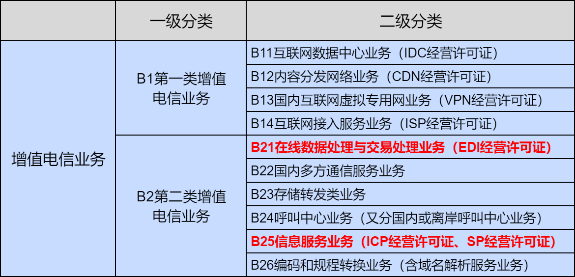 第二類增值電信業務概述