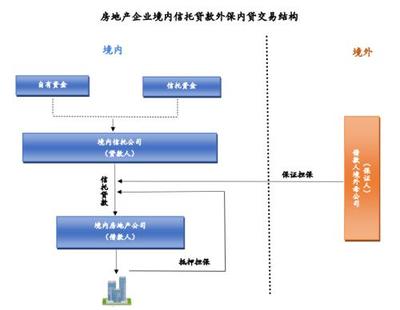 房地產(chǎn)信托外保內(nèi)貸合規(guī)問題簡析及運輸擔(dān)保視角